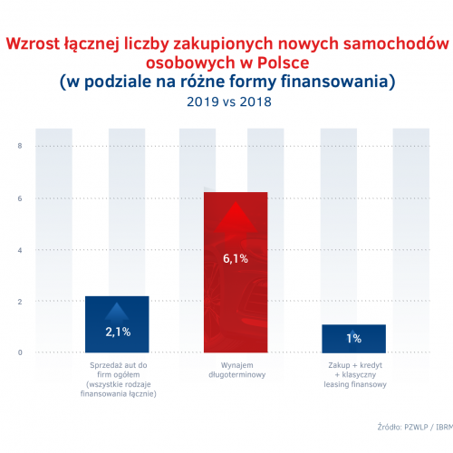 Wzrost sprzedazy aut do firm w Polsce 2019 - wynajem dlugoterminowy vs konkurencja.png